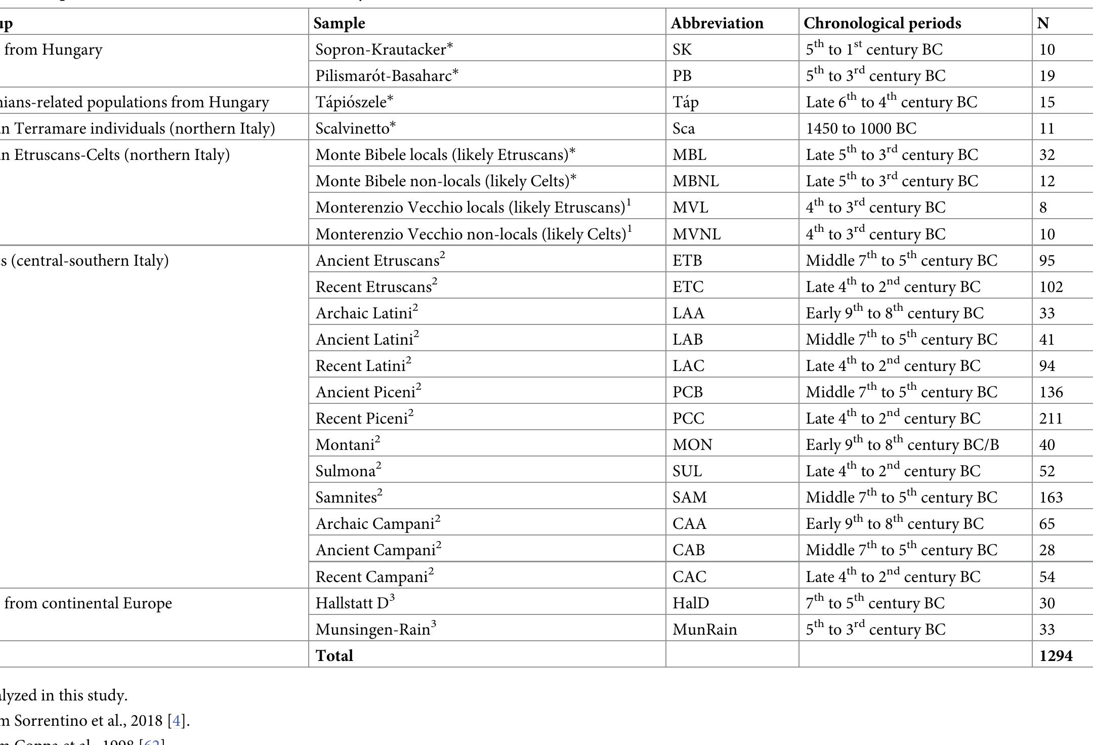 Table 1. Samples used for non-metrical dental trait analysis.  Samples of teeth, alveolar bones and maxillary and mandibular bones from a total of 1294 indi- viduals have been included in this study (Table 1). Novel data were collected from individuals 