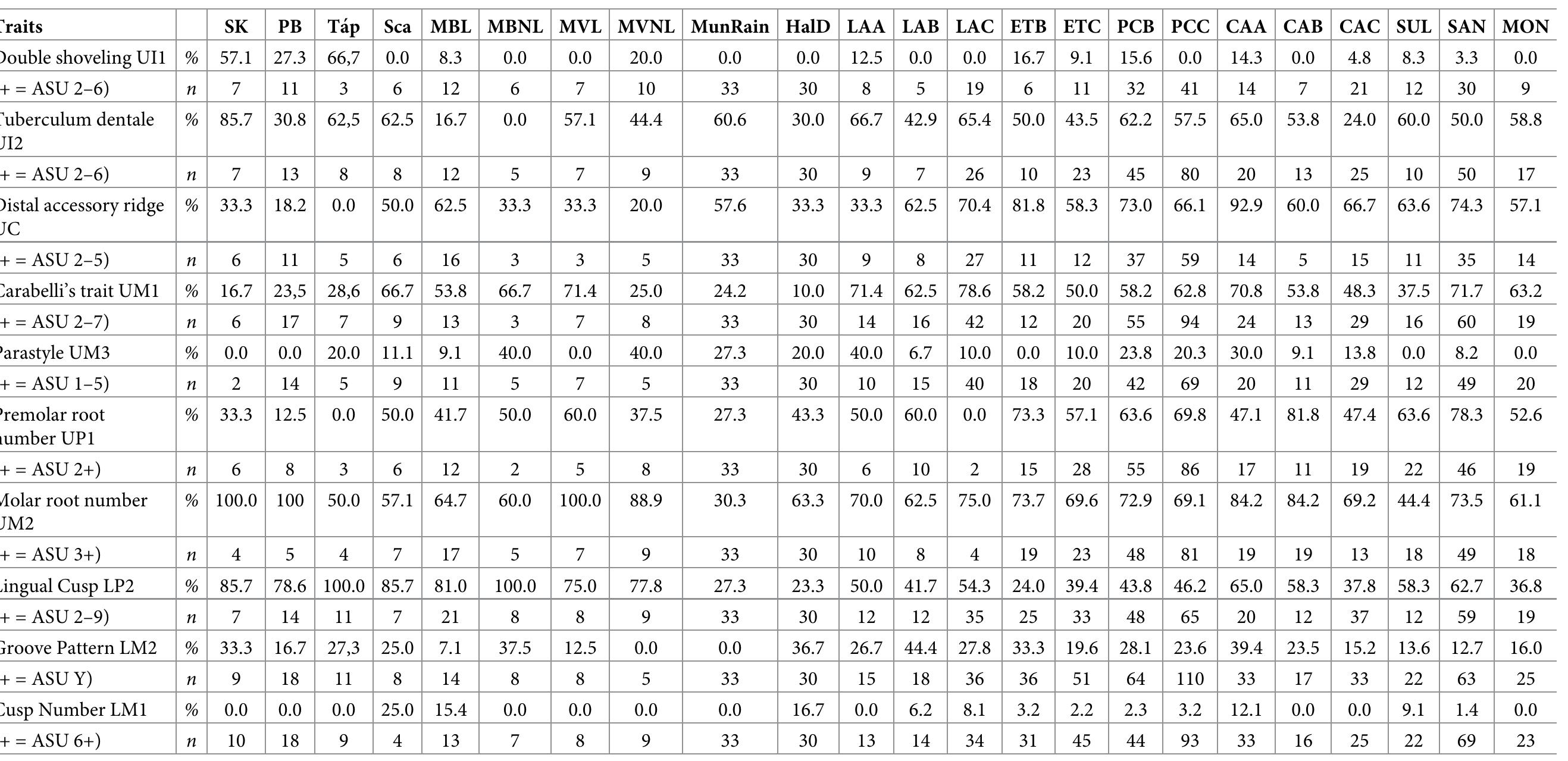 https://doi.org/10.1371/journal.pone.0293090.t002  Table 2. Percentages (%) of discrete dental traits and number of individuals (n) in the samples. 