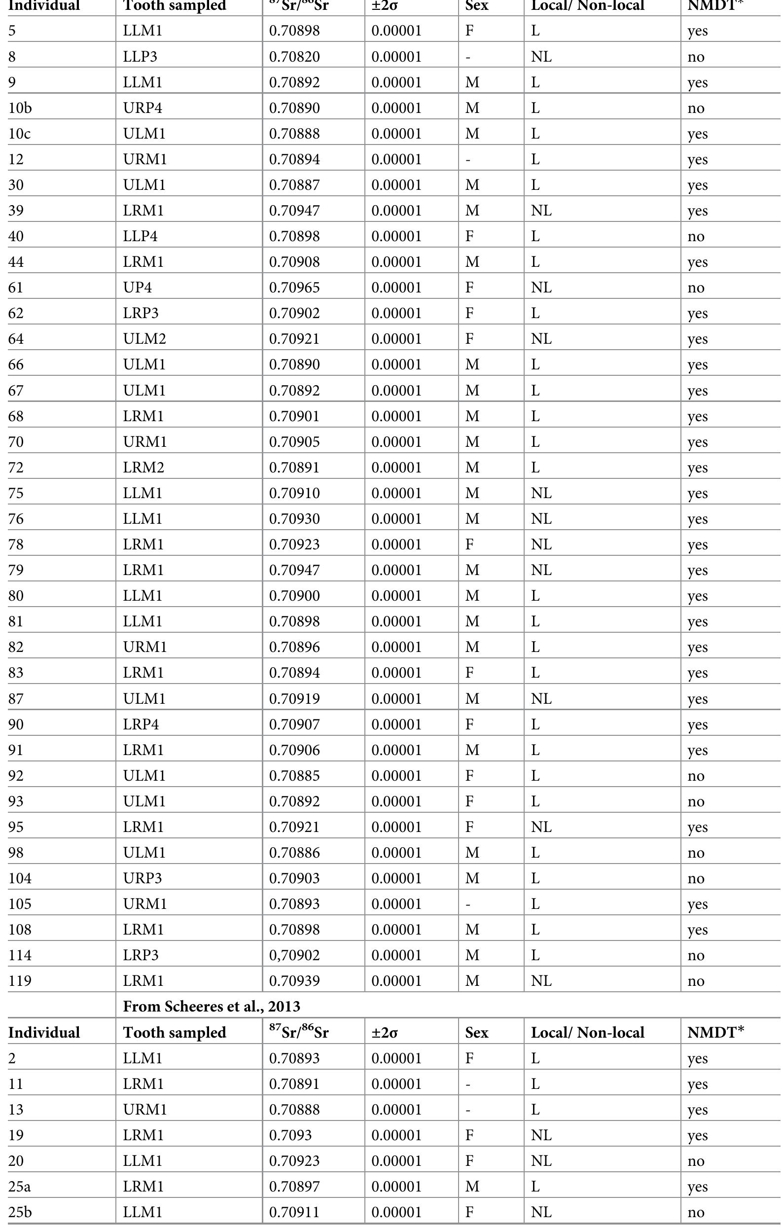 Table 3. °’Sr/*°Sr ratio of the individuals from Monte Bibele. 