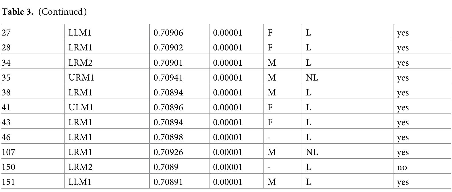 *Individuals analyzed for non-metric dental traits (NMDT).  New insights on Celtic migration in Hungary and Italy through the analysis of non-metric dental traits  indicating a non-local provenance, and n = 12 of them were included in non-metrical dental traits analysis. One individual (MB8) has *’Sr/*°Sr value of 0.7082, likely indicative of an addi- tional non-local signature as already observed for one individual of Monterenzio Vecchio (MV21; [4]). However, it was not possible to include MB8 in non-metrical dental traits analysis 