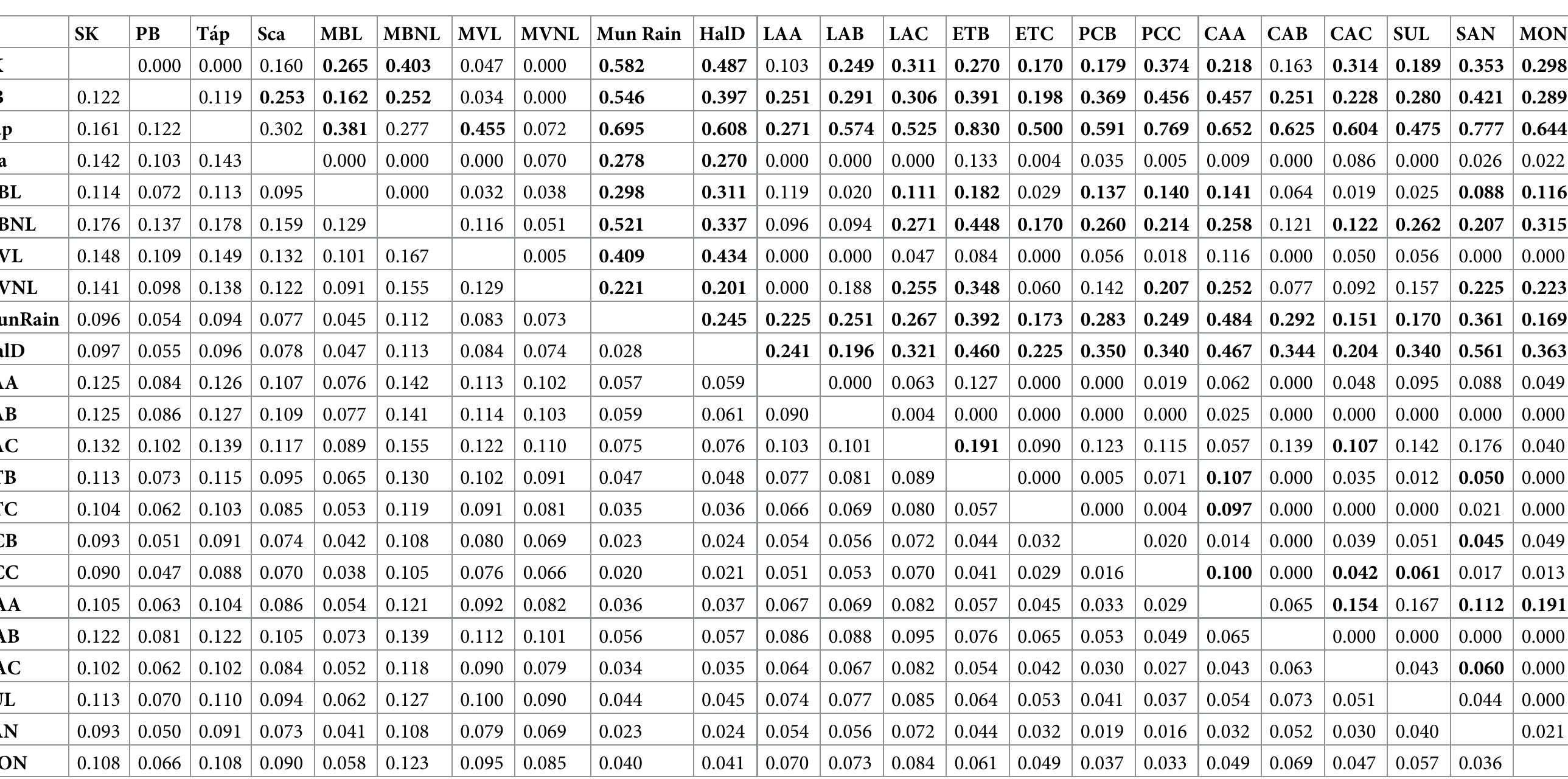 Table 4. MMD value (above) and SD (below) for 10 dental traits among the sample’. 
