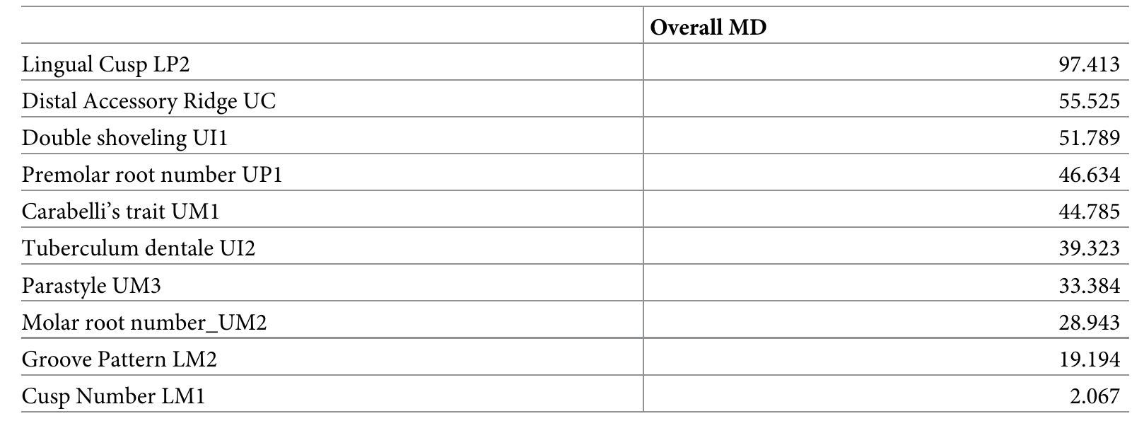 https://doi.org/10.1371/journal.pone.0293090.t005  Table 5. Overall measure of divergence (MD) for each variable sorted in decreasing order of discriminatory power. 