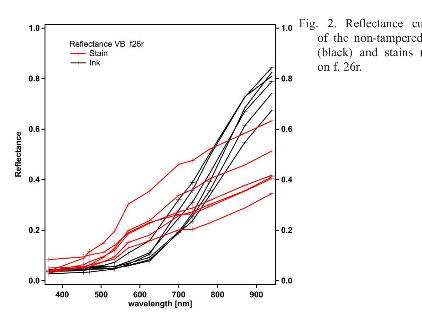 above (fig. 1, left). From the curves’ profile we conclude that the original ink is more opaque in the spectrum region between 505 and 625 nm than the stained parchment. And indeed in several lines the intact text can be still read under the tincture. However, in the second of the treated lines no ink can be discerned anymore: it may have faded previously or been smeared by the in- fusion. To investigate the presence of the ink obscured by the stains, we have tested the ink response by XRF. Figure 3 shows a scan across the intact and  damaged text.   Ira Rabin et al. 