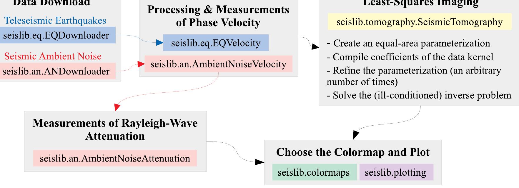 (PDF) Surface-wave tomography using SeisLib: a Python package for ...