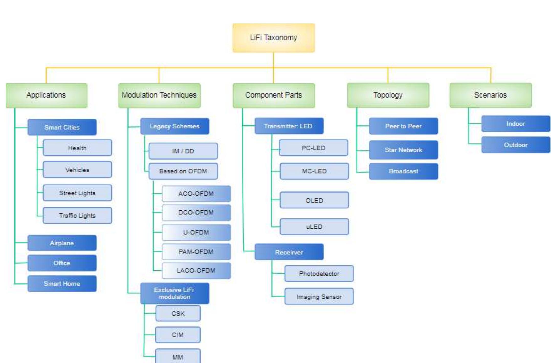 (PDF) LiFi Technology Overview: taxonomy, and future directions