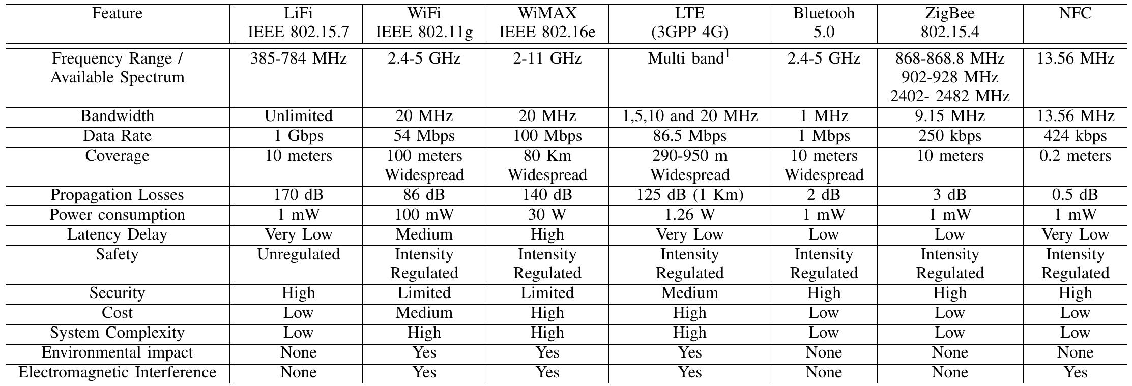 (PDF) LiFi Technology Overview: taxonomy, and future directions