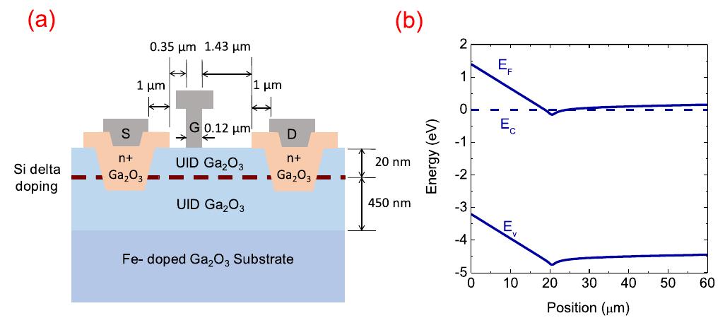 (a) device schematics (b) energy band diagram of delta doped
