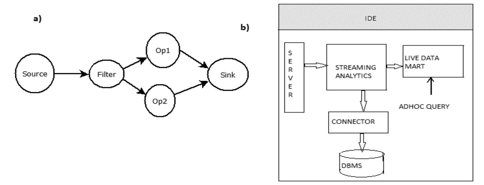 A) data flow graph of a stream processor; b) components of