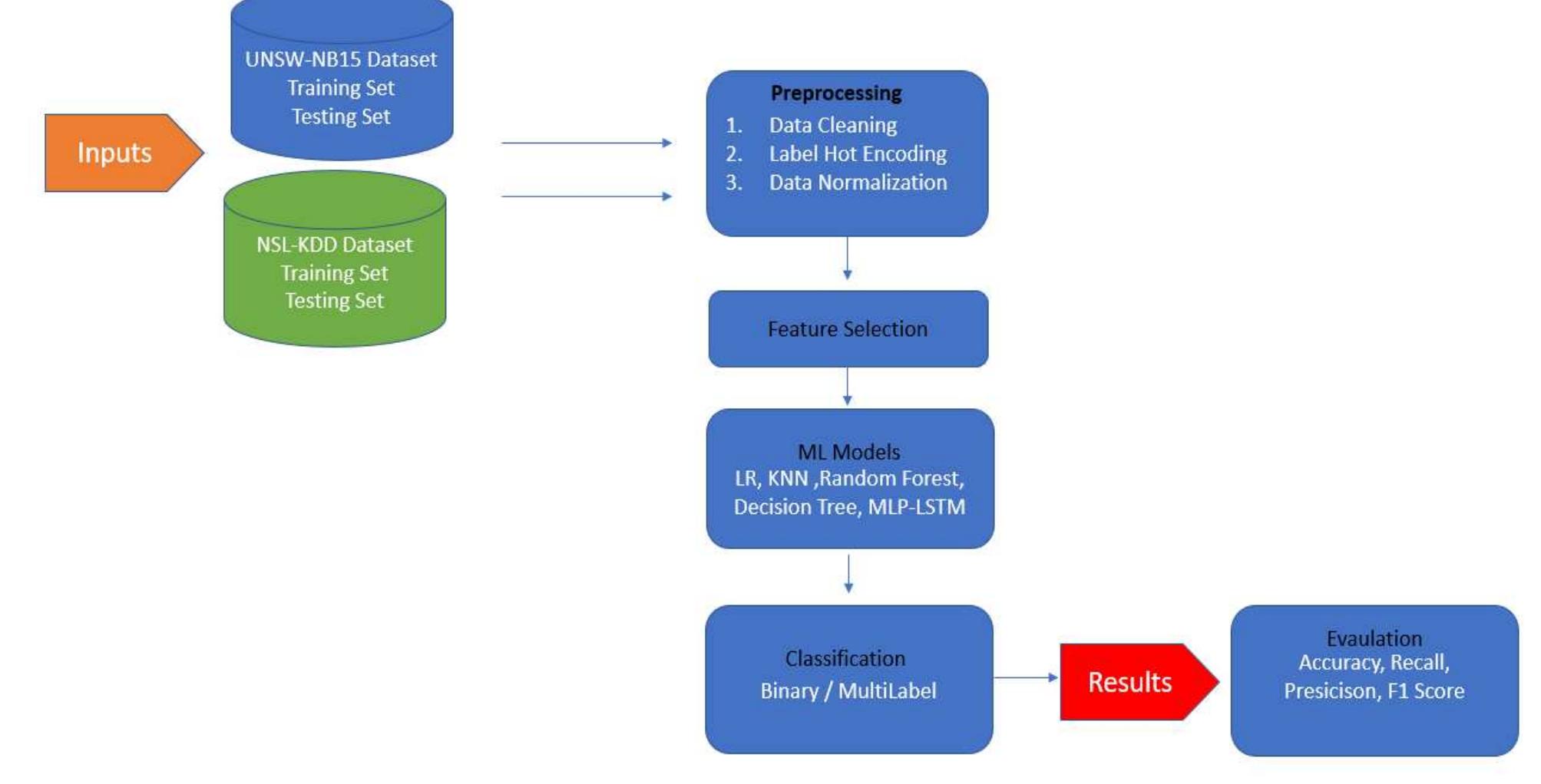 (PDF) Analysis of Intrusion Detection Systems in UNSW-NB15 and NSL-KDD ...