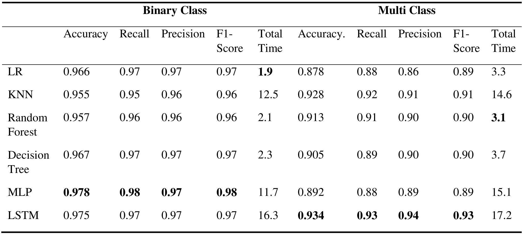 (PDF) Analysis of Intrusion Detection Systems in UNSW-NB15 and NSL-KDD ...