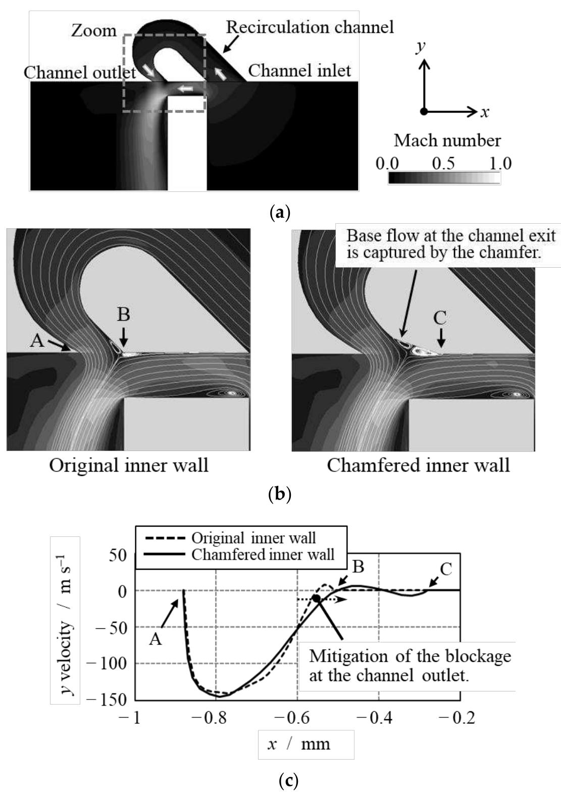 Schematic of locating the rc at different axial positions on