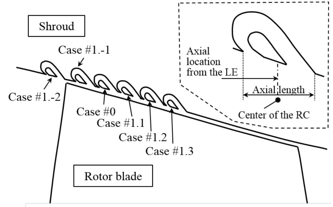 Schematic of locating the rc at different axial positions on