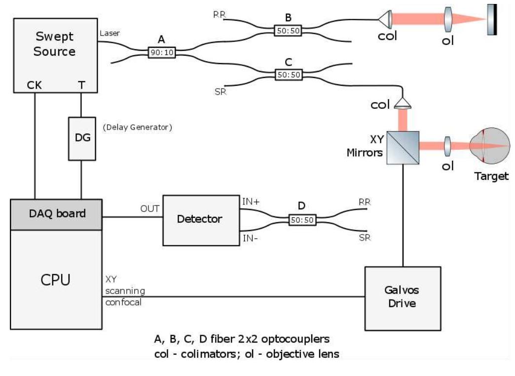 The basic ss-oct layout, composed of interferometer,