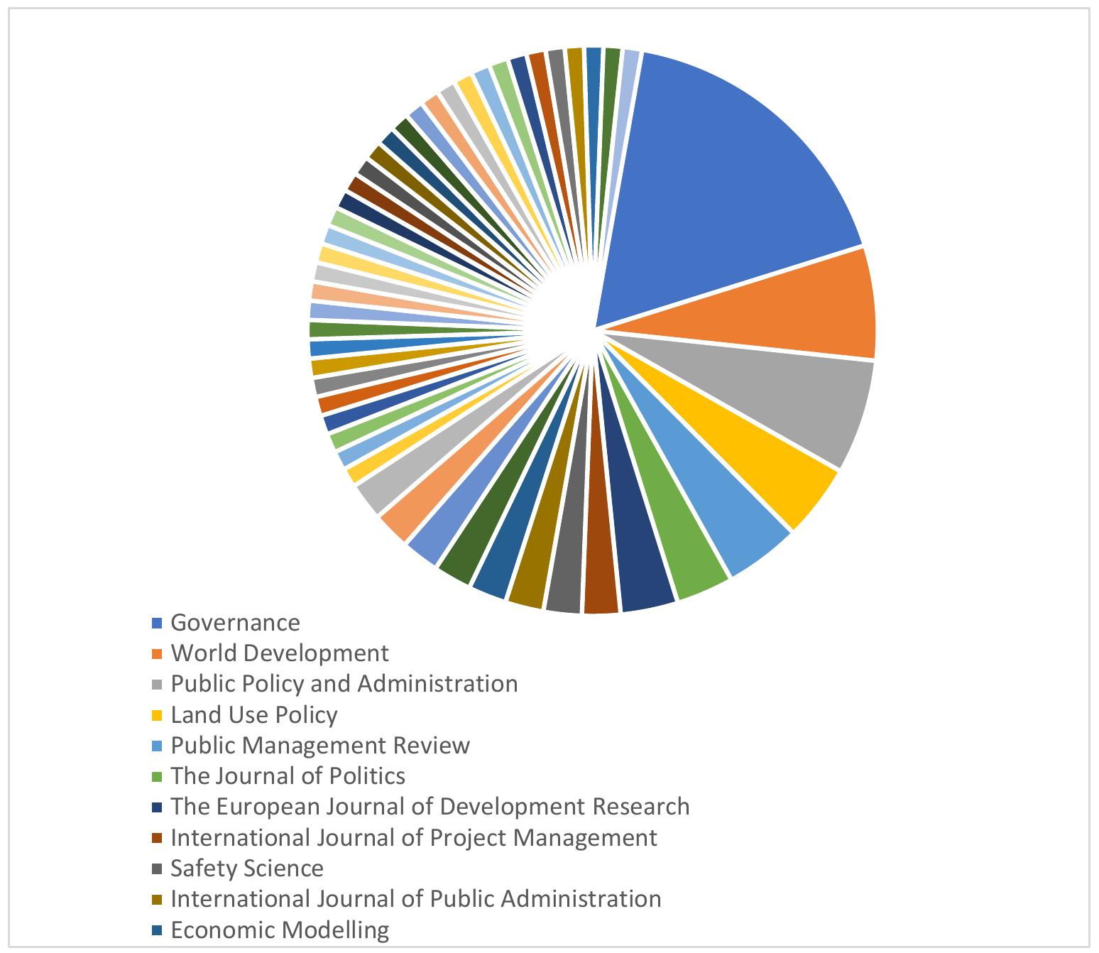 (PDF) Good Governance and Its Impact on Economic Development: A ...