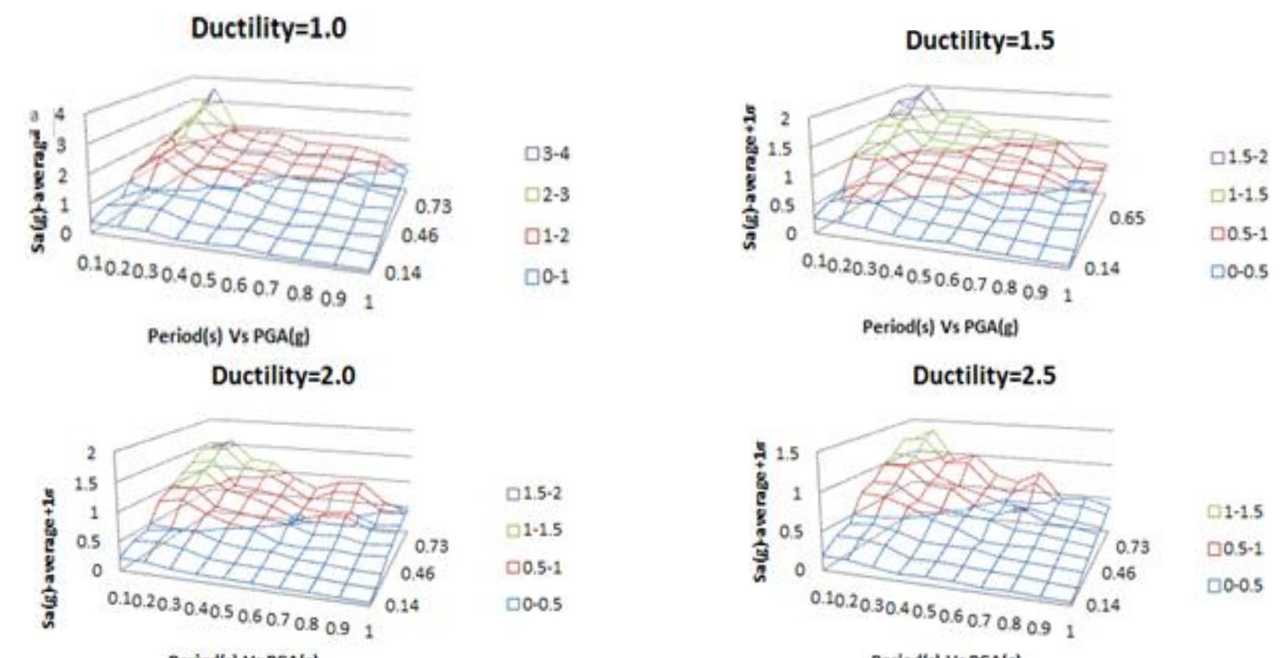 (PDF) Seismic Design of Steel Structures Based on Ductility