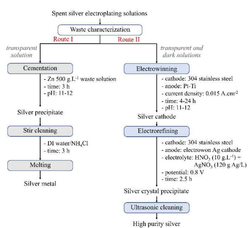 Silver Recovery Process (PDF) Recovery of pure silver from spent silver electroplating ...