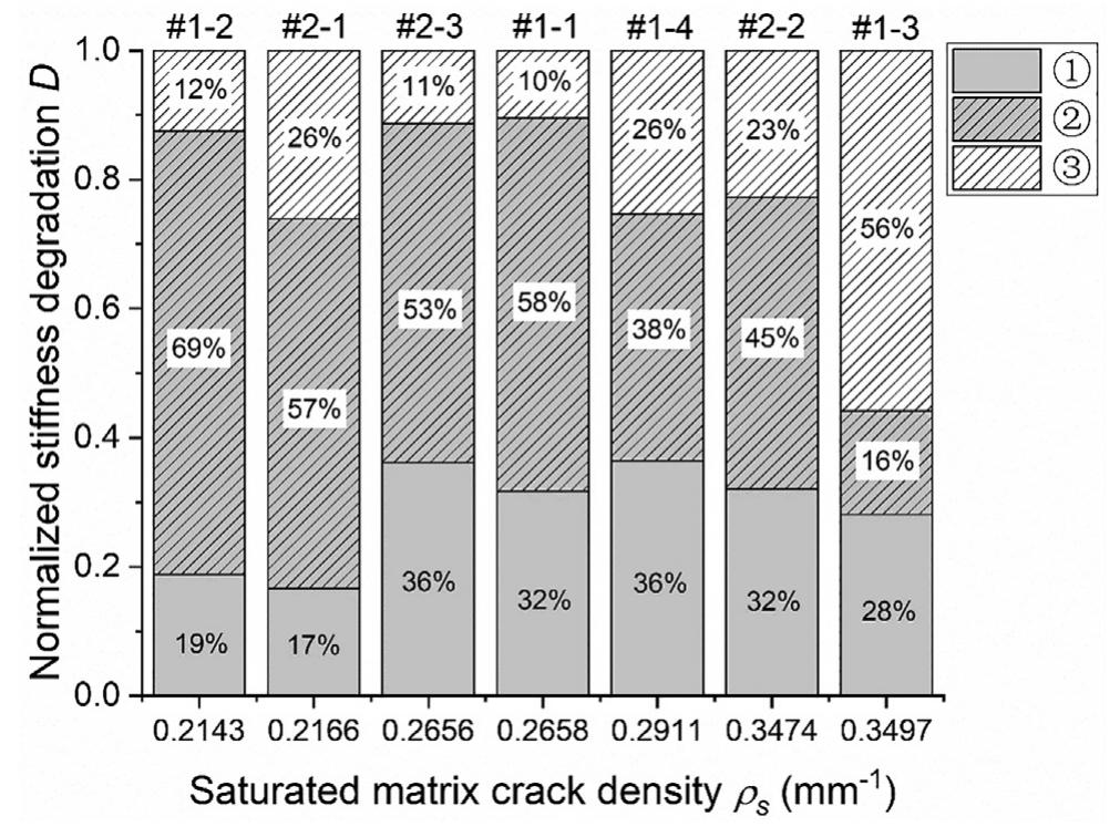 (PDF) Unfolding the early fatigue damage process for CFRP cross-ply ...