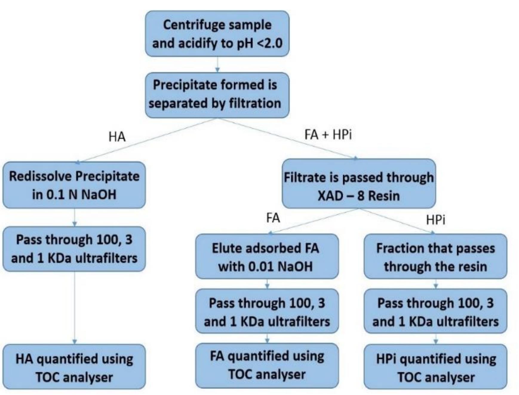 (PDF) Development of a Strategy for the Treatment of Landfill Leachates