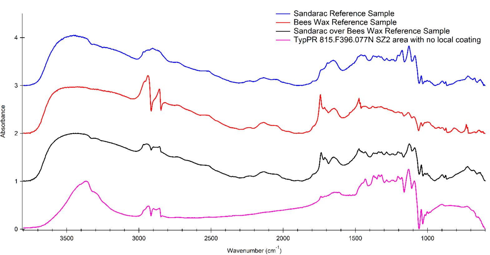 Specular reflectance ftir spectra of sandarac and beeswax