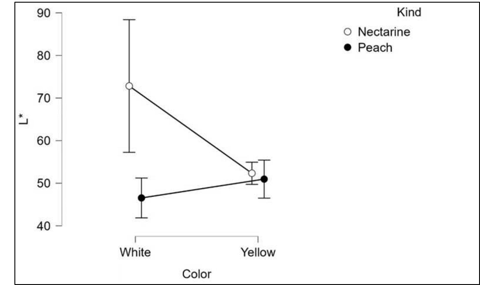 Figure 2. Scatter plots showing statistical interaction between color and type in peach and nectarine cultivars.  “  Two-way ANOVA showed that L* exhibits a significant interaction between pul  color (white vs. yellow) and types of fruit (peaches vs. nectarines). Figure 2 showed tha the difference between the mean L values in white and yellow fruits is much stronger ir nectarines than in peaches, with an opposite sign. 