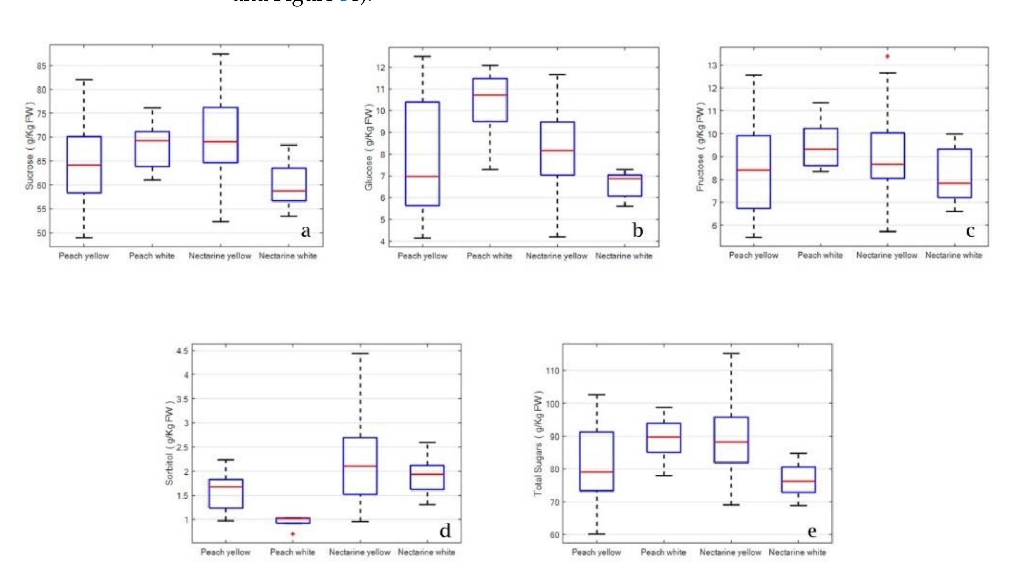 Figure 3. Box plots for sugars content of different types of peaches and nectarines fruits: (a) sucrose content; (b) glucose content; (c) fructose content; (d) sorbitol content; (e) total sugars. The central line displays the median, the bottom and top of the box are the first and third quartiles, respectively.  Figure 3. Box plots for sugars content of different types of peaches and nectarines fruits: (a) sucrose 
