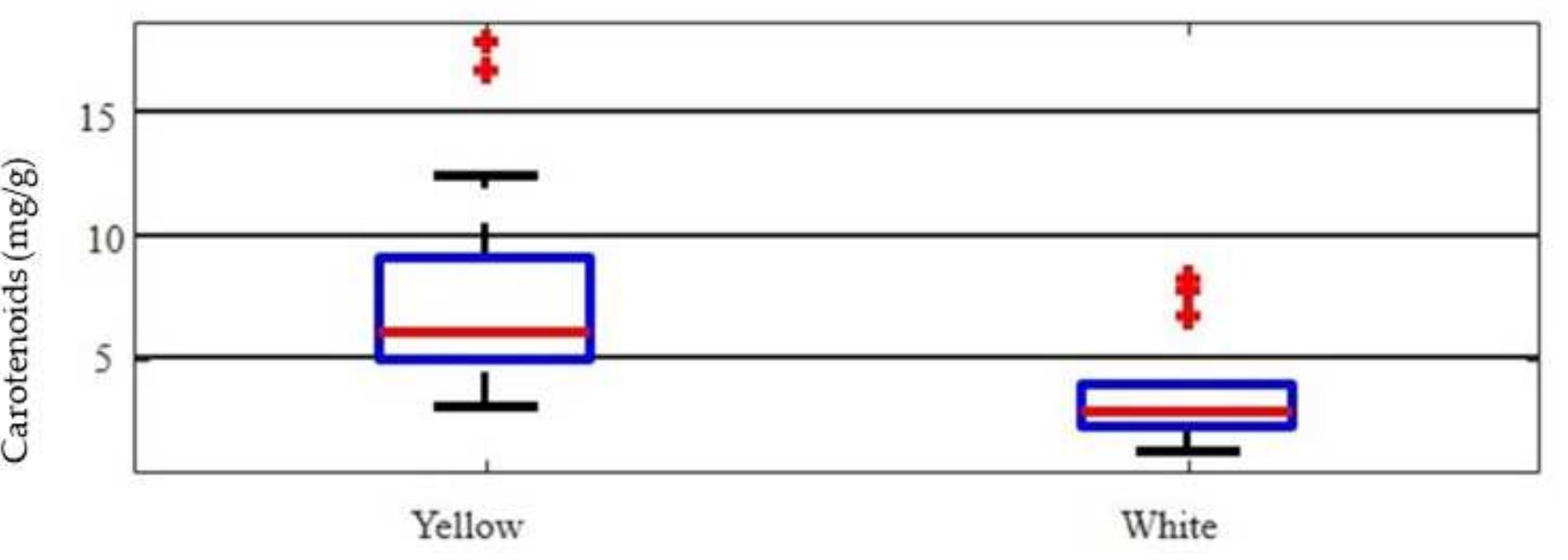 Figure 4. Box plots for total carotenoid contents (mg gt) of yellow- and white-flesh fruits. The central line displays the median, the bottom and top of the box are the first and third quartiles, respectively  In white-fleshed nectarines, the average concentration of total carotenoids was 3.43 mg g~!; the Maria Anna cultivar exhibited the highest value (6.71 mg g~!). The total carotenoid amount found in the extracts of yellow-flesh peaches was in a large range of 3.03-16.65 mg et The cultivars with the highest content were ‘Maria Silvia’, ‘Rich Lady’, and ‘Vistarich’. Among the yellow-fleshed nectarines, Licinia and Vega cvs showed the highest contents, 12.38 and 16.65 mg a, respectively; in contrast, Guglielmina, Lizbeth, and Symphonie cvs recorded the lowest carotenoid contents (Table 6). In this study, the mean concentration of carotenoids, found in yellow-flesh types (peaches and nectarines), almost doubled that observed in the white-fleshed fruits (Figure 4), confirming results previously reported by other authors [24,40]. 