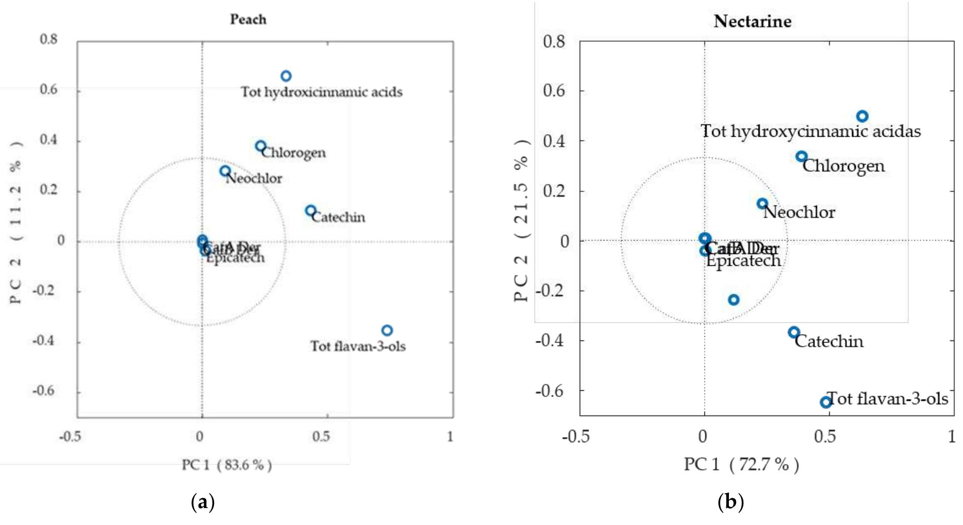 Figure 5. Principal component analysis (PCA) diagrams of HPLC data of peach (a) and nectarine (b) samples.  The values of peach and nectarine phenolic content were analyzed separately by PCA analysis. The results revealed a maximum of three principal components (PCs), and PC1 and PC2 explained over 90% of the variance in the datasets for both peaches and nectarines. PC1 exceeded 83% of variance in peaches and 70% in nectarines, whereas PC2 explained 21% and 11% of the variance in nectarines and peaches, respectively (Figure 5). In peaches, PC1 is dominated by catechins, while hydroxycinnamic acids have stronger loads on PC2. In nectarines instead, catechin and neochlorogenic acid and chlorogenic acid have similar  loads along either PC1 or PC2. 