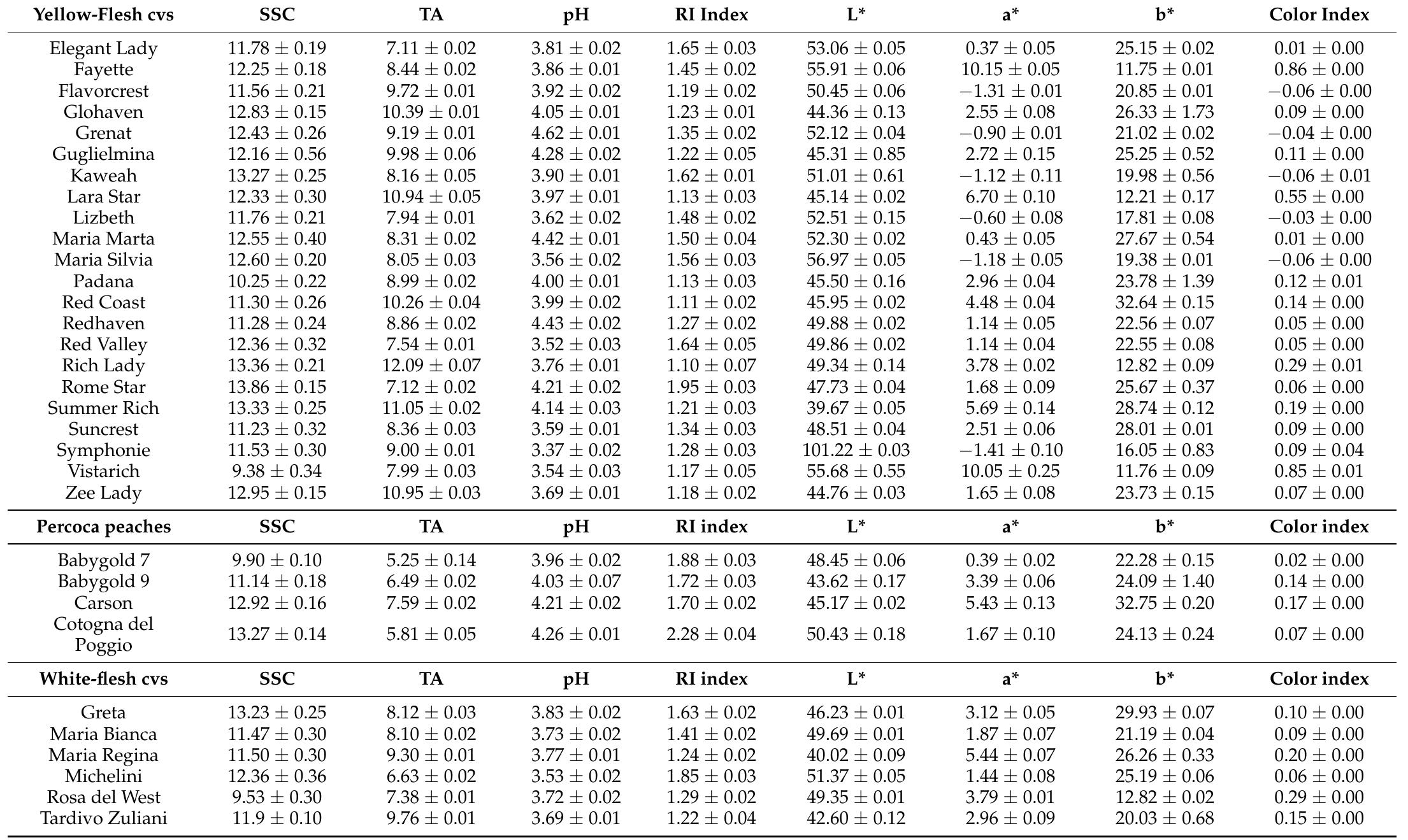 The data are presented as the mean (n = 3) + S.D.  Table 1. Values of Quality Indices SSC (%, total soluble solids content), TA (g malic acid L~!, titratable acidity), pH, RI (ripening index), and flesh color (L*, a*, b*) of yellow and white peaches. 
