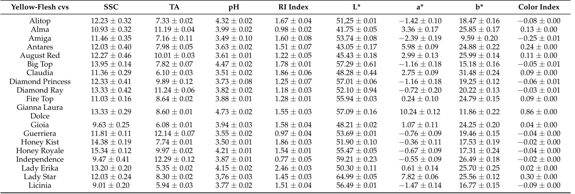 Table 2. Values of Quality Indices SSC (°Brix, total soluble solids content), TA (g malic acid L-1 titratable acidity), pH, RI (ripening index), and flesh color (L, a*, b*) of yellow and white nectarines. 