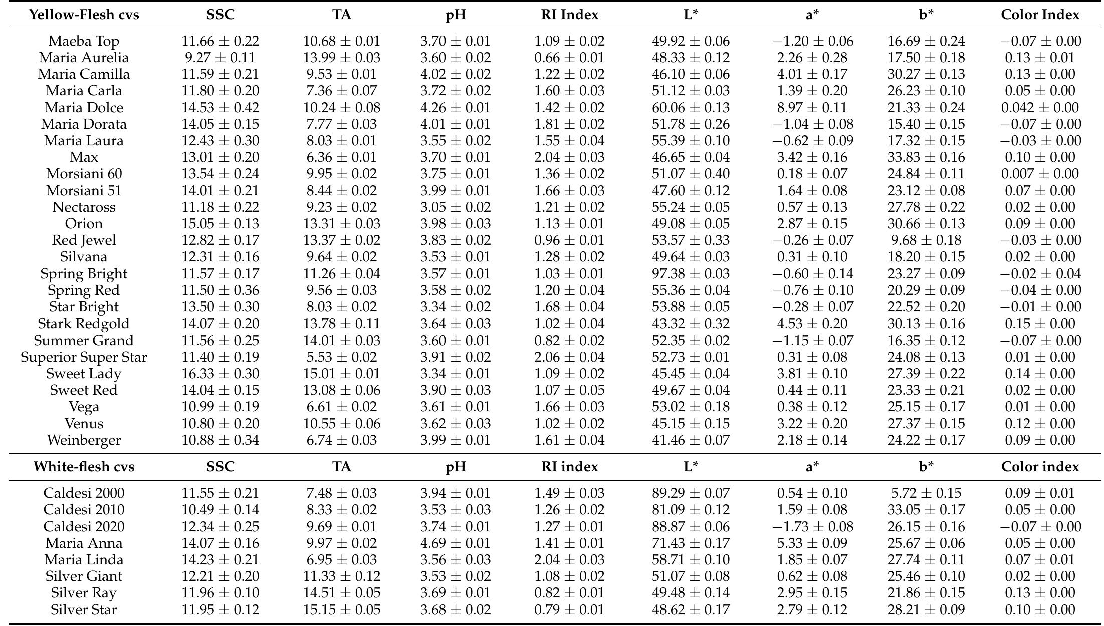The data are presented as the mean (n = 3) + S.D.  Table 2. Cont. 