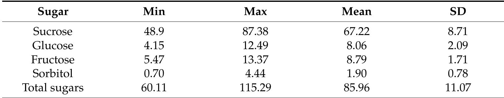 Table 3. Descriptive statistics for the variables of sucrose, glucose, fructose, and total sugars (g kg! FW) of the 84 cultivars studied. For each compound, minimum, maximum, and mean values and standard deviation (SD) are reported.  In our study, sucrose was present with highest quantities (mean 67.22 g kg~!), followed by lower levels of fructose and glucose (8.06 and 8.79 g kg~!, respectively), confirming the results obtained by other authors [45-48]. Sugar alcohol sorbitol, a very important translocated sugar, showed a concentration between 0.70 and 4.44 g kg! with an average concentration of 1.90 gkg~!. The total amount of sugars ranged from 60.11 to 115.29 kg! FW, with an average concentration of 85.96 g ke~! FW. 
