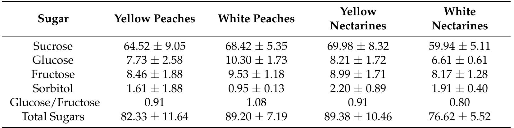 The data are presented as the mean (n = 3) + S.D.  Table 4. Content and distribution of sugars (g kg! FW) in yellow and white peaches and in yellow and white nectarines. 