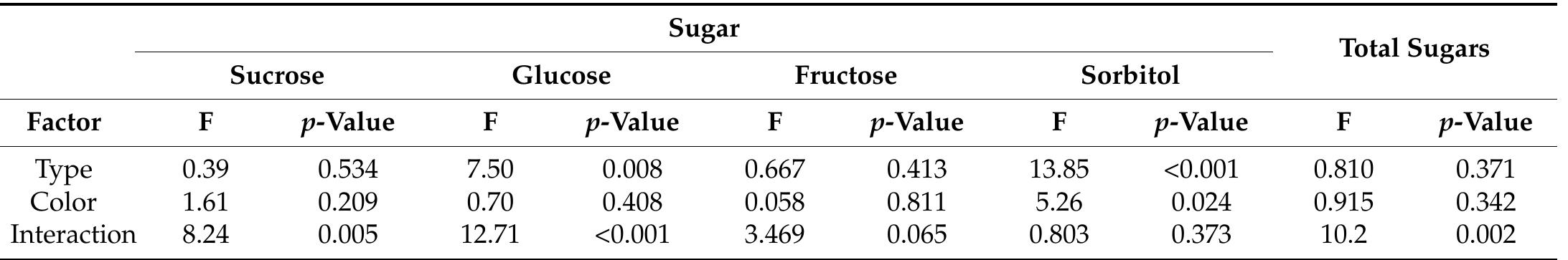 Table 5. Two-way ANOVA of sugar contents for type of fruit (peach vs. nectarine) and color (white vs. yellow) of peach fruits. F statistic and p-value of each factor and their interaction are reported for each variable.  Two-way ANOVA analysis showed a statistical significance (p < 0.005) between type of fruit (peaches and nectarines) and color (yellow and white) for all the samples analyzed. The main quantitative differences were observed for sucrose, glucose, sorbitol, and total sugars, while no factor was significant for fructose with two-way ANOVA (Table 5). Box plots show that sucrose was the highest in white fruits for peaches and in yellow fruits for nectarines. Nectarines also have a stronger difference between medians (Figure 3a). Type of fruit and fruit color interaction are highly significant for glucose concentrations (p < 0.001) (Table 5). The box plot showed that glucose concentration is significantly higher in white fruits for peaches and in yellow fruits for nectarines. Peaches show a much stronger difference between medians. Glucose is particularly high in white peaches (Figure 3b). Fructose levels did not show any statistical differences (Table 5 and Figure 3c). Two-way analysis showed significant differences in type of fruit (p < 0.001) and fruit color (0.024). In particular, sorbitol content was particularly low in white-flesh peaches (Table 5 and Figure 3d). For total sugar, only interaction type (peaches vs. nectarine) and color (white 