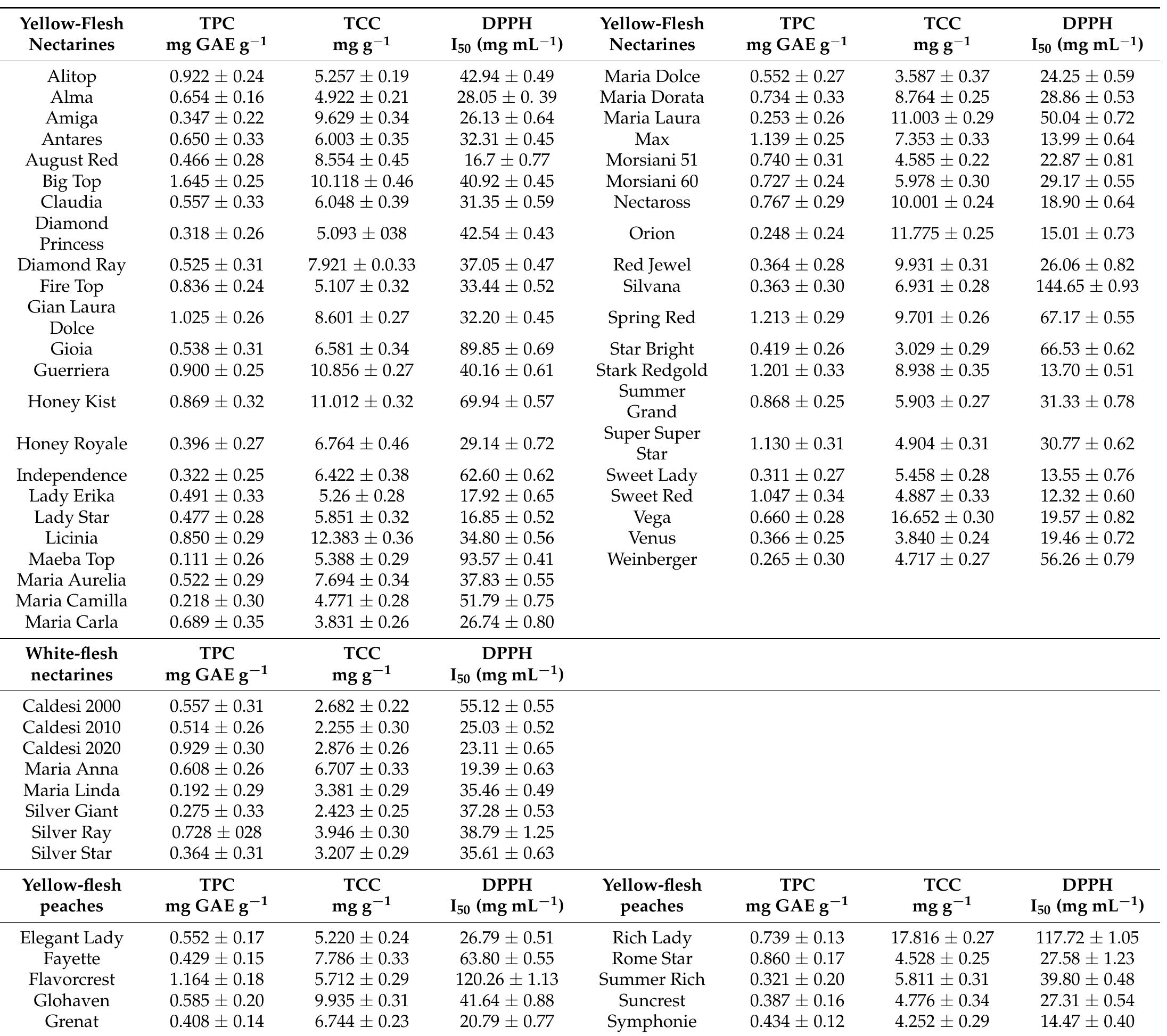Table 6. Total Phenolic Contents (TPC), Total Carotenoid Contents (TCC) and Antioxidant Activity (DPPH) evaluated in yellow and white flesh of nectarine and peaches cultivars. 