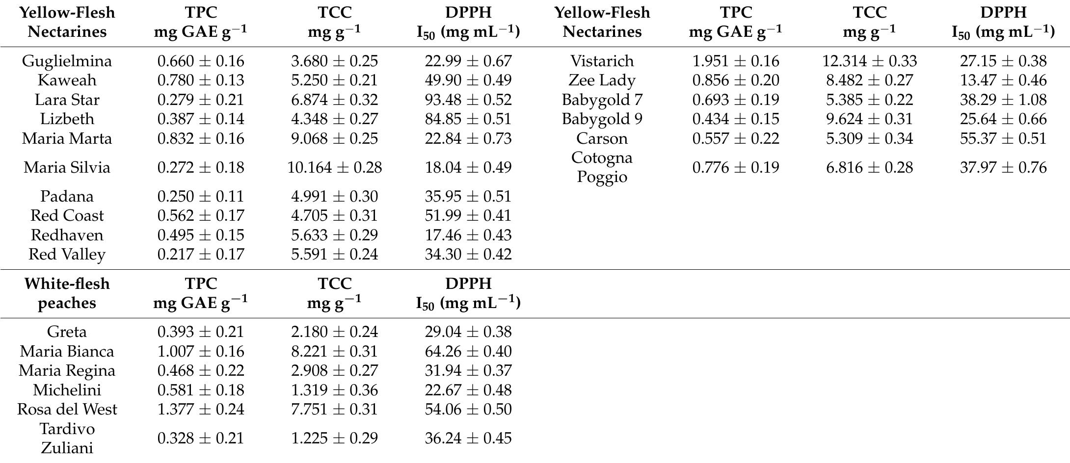 The data are presented as the mean (n = 3) + S.D.  Table 6. Cont. 