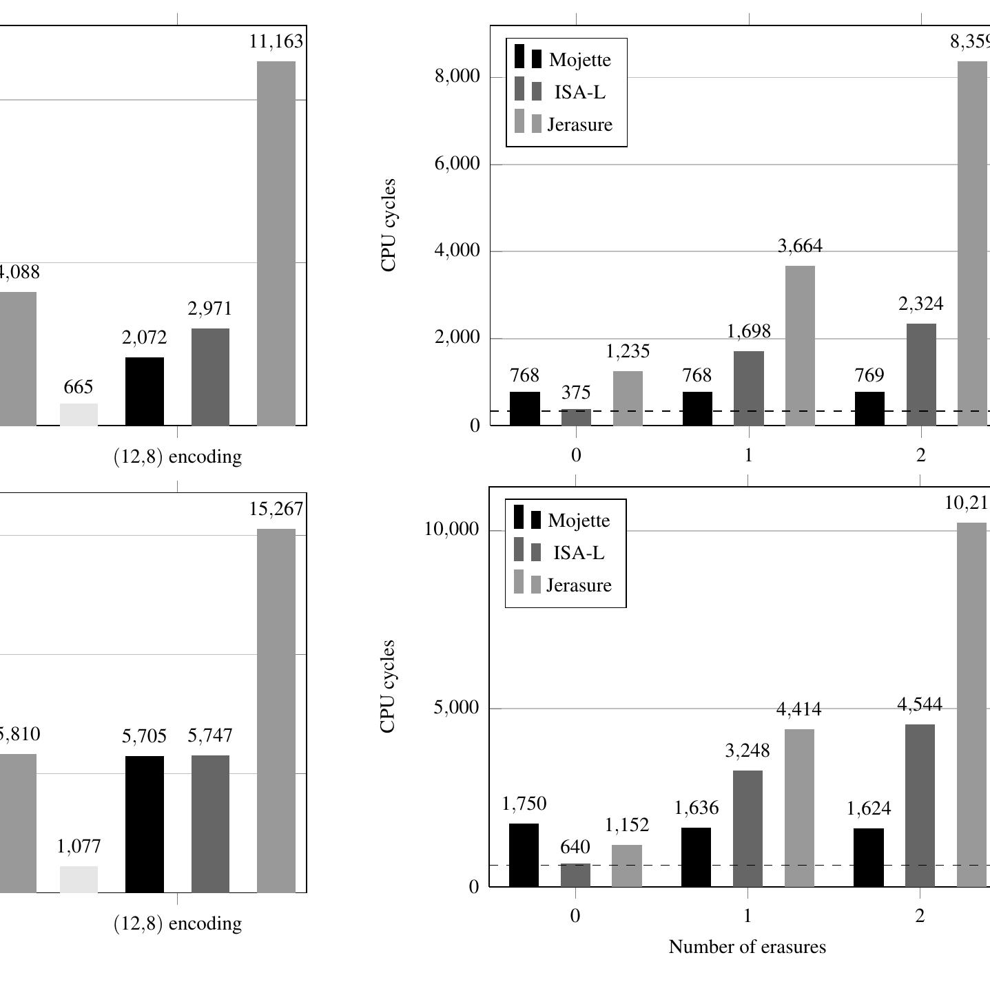 (PDF) Performance evaluation of the Mojette erasure code for fault ...