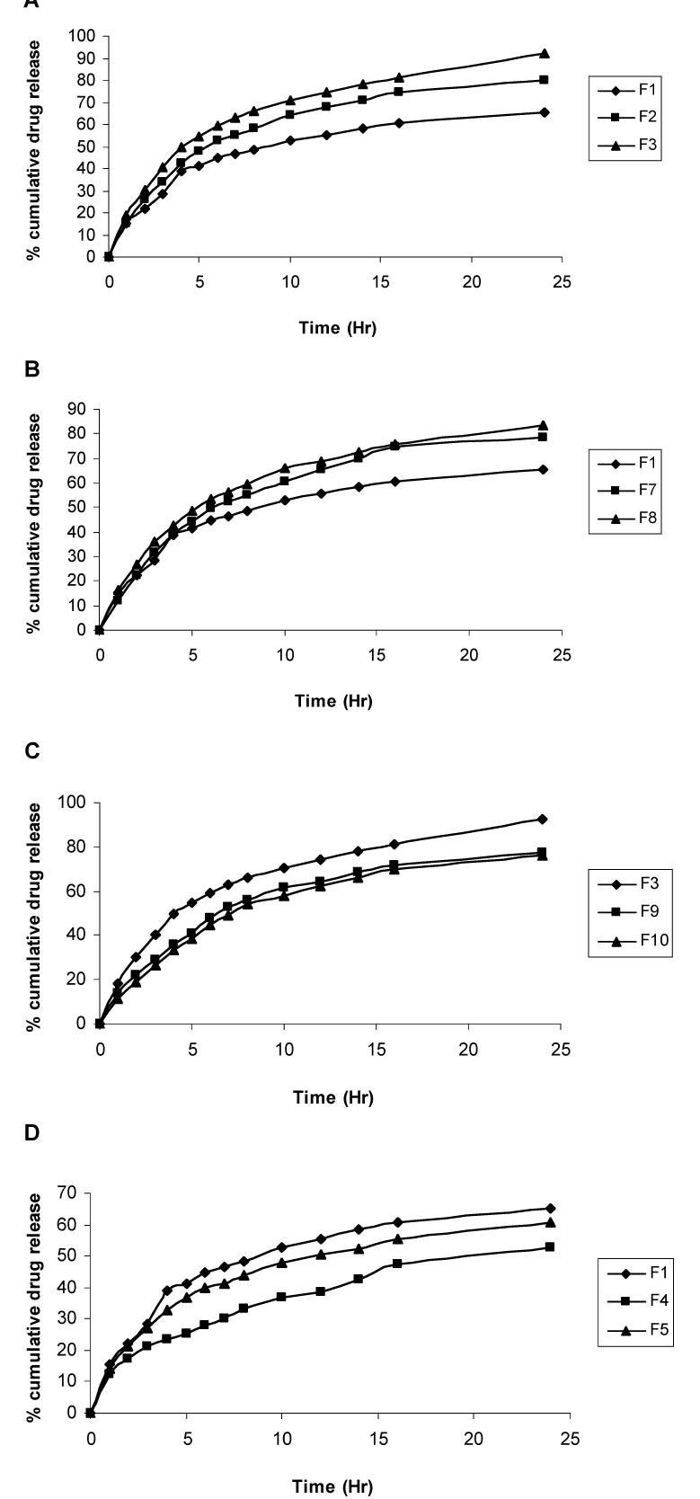 (PDF) Preparation and Evaluation of Gastroretentive Floating Tablets of ...