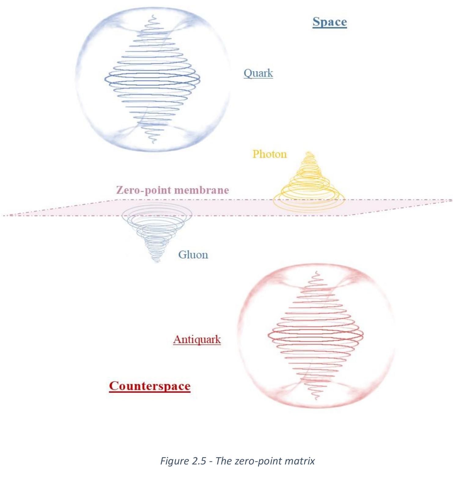 Zero Point Element The zero-point membrane is also known as the matrix, or the