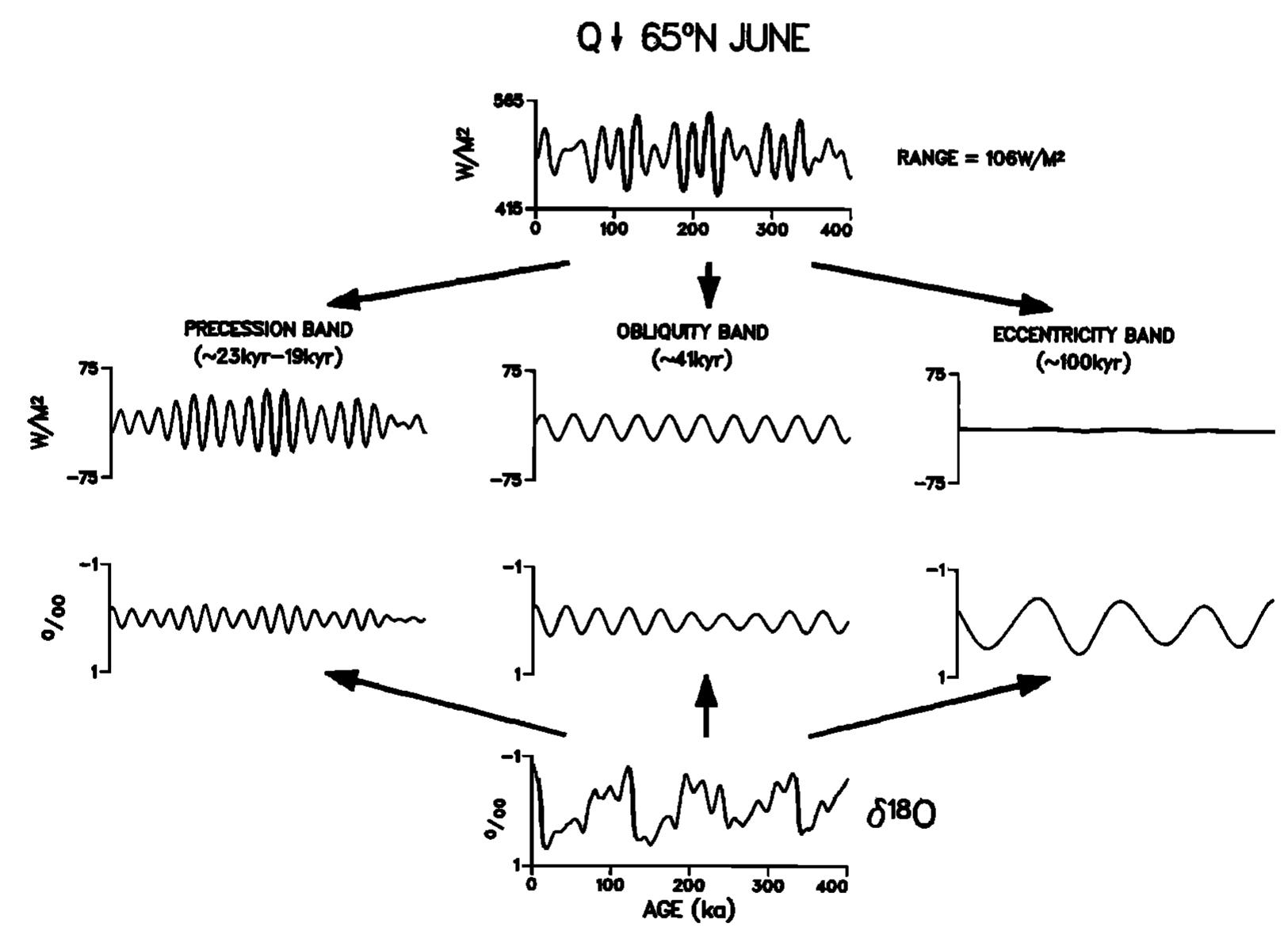 (PDF) On the structure and origin of major glaciation cycles 2. The ...
