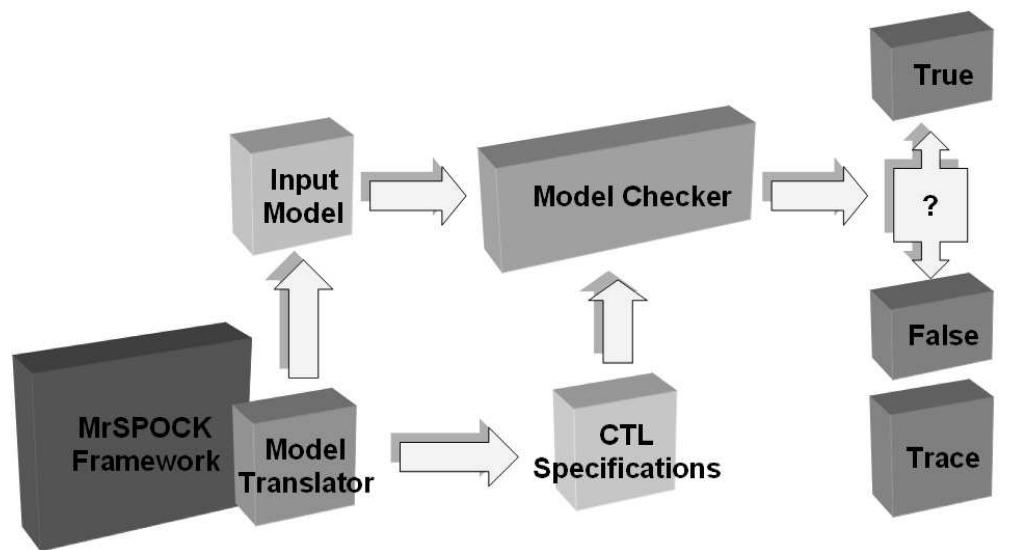 (PDF) Validation and verification issues in a timeline-based planning ...