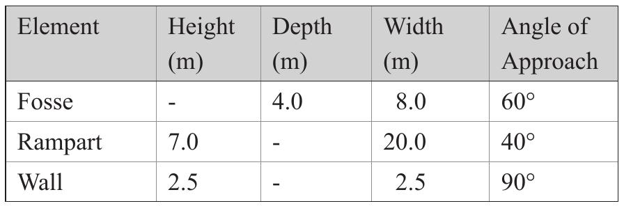 Table 1. Tel Nagila Area C Fortification Dimensions  UES VE UL LUDDY, LUOUILULIITE LL ALL LILLE VY LULUTIVALLUIT \ LAULY 1}.  The remains of the tower found in Area C were disturbed by Iron Age pits (Stratum IV Loci 4034, 4035, 4036, 4038; see Shai et al. 2011), as well as by Mamluk-period burial (Stratum I; Fig. 5). The mud-brick walls of the tower were 2 m wide and bonded with th city wall. Of the loci excavated inside the fortification, only three can securely be dated t MB II without any intrusions and disturbances: L4029, L4042 and L4043 (Fig. 5). Loc 4042 and 4043 were described by the excavators as MB II floors bearing ash. It seems tha these represent two rooms alongside the fortifications, separated by a thin mud-brick wall with four courses preserved to a height of approximately 0.6 m (Fig. 5: Section 1-1). Locu 4029 is the floor of the tower (Fig. 5: Section 2—2).  The pottery found in the abovementioned loci of the tower is typical of MB IJ, comprisin: 