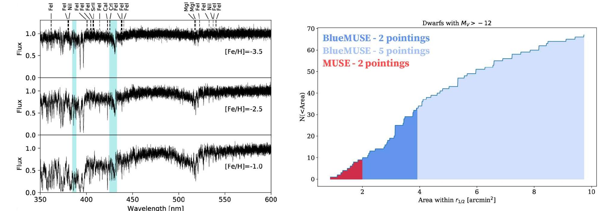 Left: example spectra of rgb stars at three different
