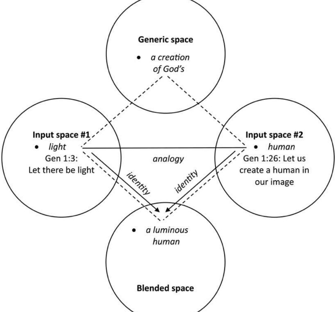 Once the network is set up, our minds automatically and unconsciously begin to fill in gap:  based on wha  t we already know about the inputs (pattern completion).** Since in our example  both inputs come from the Genesis creation story, the mind of a competent or ideal reader woulc  import that w verses not ex  hole story from long-term memory as an organizing frame, as well as details from plicitly evoked. We then “run the blend,” that is, elaborate upon the network’:  contents by mentally simulating the blend in various situations (authors often elaborate in the  ensuing narra narrative cont  tive context). As readers, our initial mental picture may be confirmed by the ensuing ext, or we may need to rethink the blended image we encountered and re-read the  text in order to gain a more satisfactory understanding.  a ee Ce Se ky OE ee a. ee) ee Le ee | on, eS ee 1) ee eee: ak AER. ake 5) See ae ee eee er .  network, there is a mapping of analogy between the light in one input and the human in the other. The analogy is suggested by a famous Greek wordplay on dws, which, depending on the accentuation, can mean “light” (és) or “man” (dws).32 The mapping of analogy becomes one of identity when projected into the blend: 