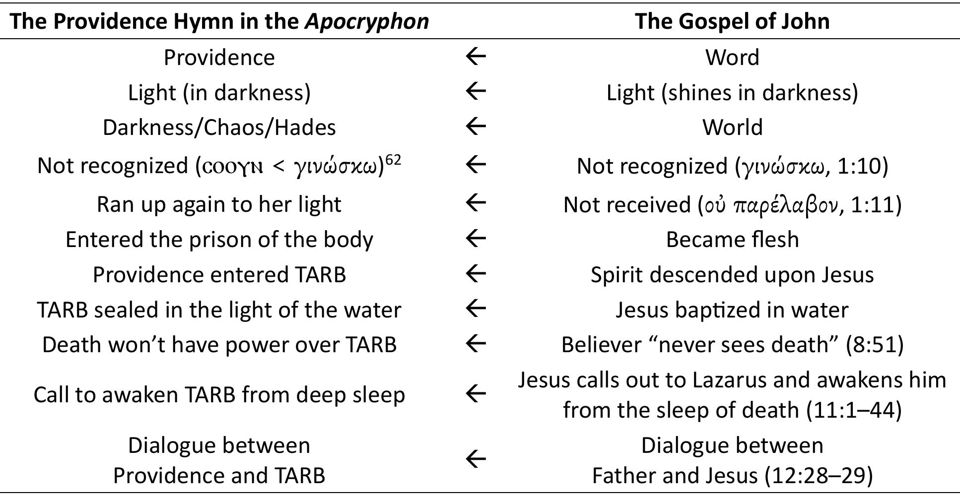 be ets: is  In fact, the whole Providence hymn can be readily understood in light of the Fourth Gospel. For the time being, we may place the two texts ina conceptual metaphoric relation. We can create counterpart mappings between the two texts and project structure and elements from the Gospel in order to illuminate the Providence hymn. The Gospel Prologue (John 1:1-18) and the immediately ensuing testimony of Jesus’ baptism (1:19-34) provide the organizing frame. Additional elements with perceived baptismal connotations from elsewhere in the Gospel can also be projected. These include the story of waking up Lazarus (11:1—44) and the “thunderous” dialogue between Jesus and the Father (12:28-29). The below chart uses the acronym TARB for the anonymous recipient of baptism: 