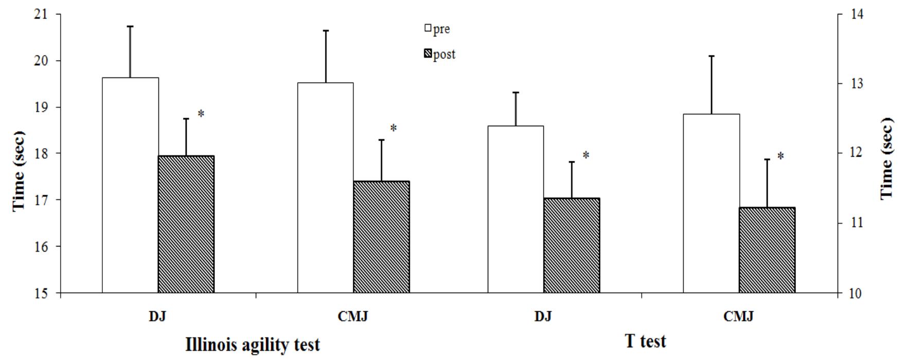 (PDF) Effects of six weeks depth jump and countermovement jump training ...