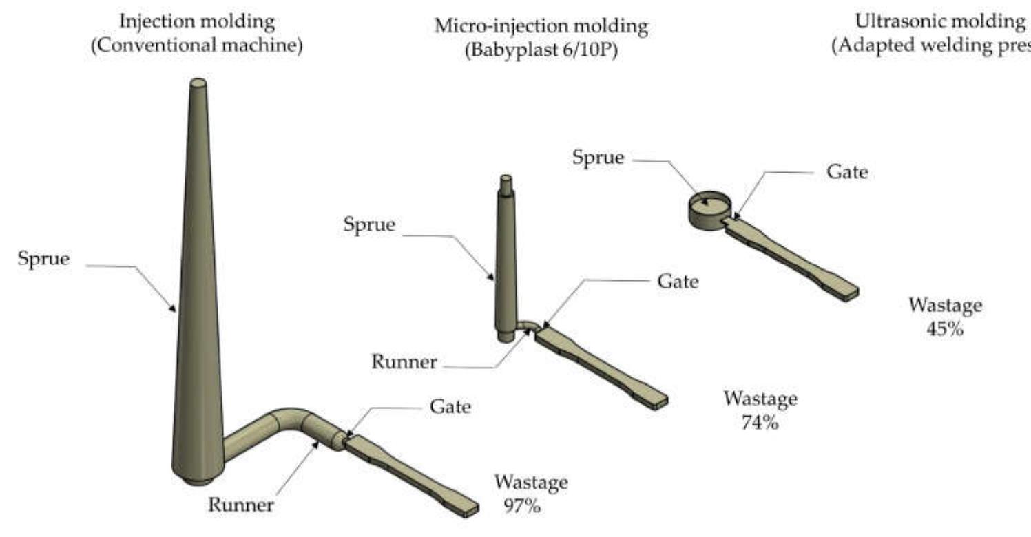 Sprue Size (PDF) Ultrasonic Molding Technology: Recent Advances and Potential ...