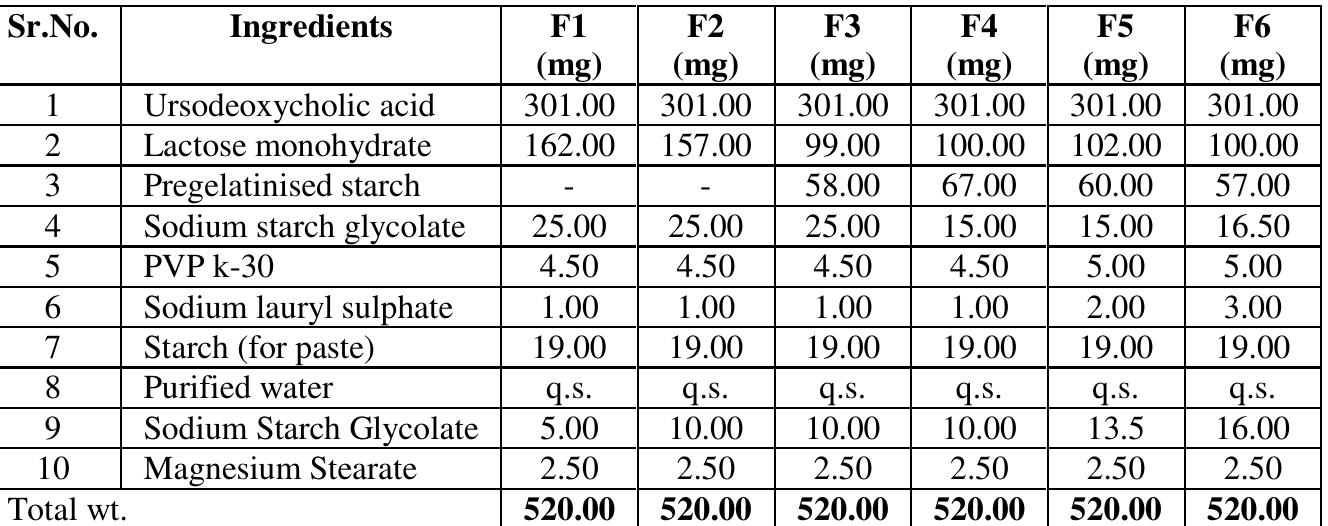 (PDF) Development and in vitro evaluation of film coated micronized ...