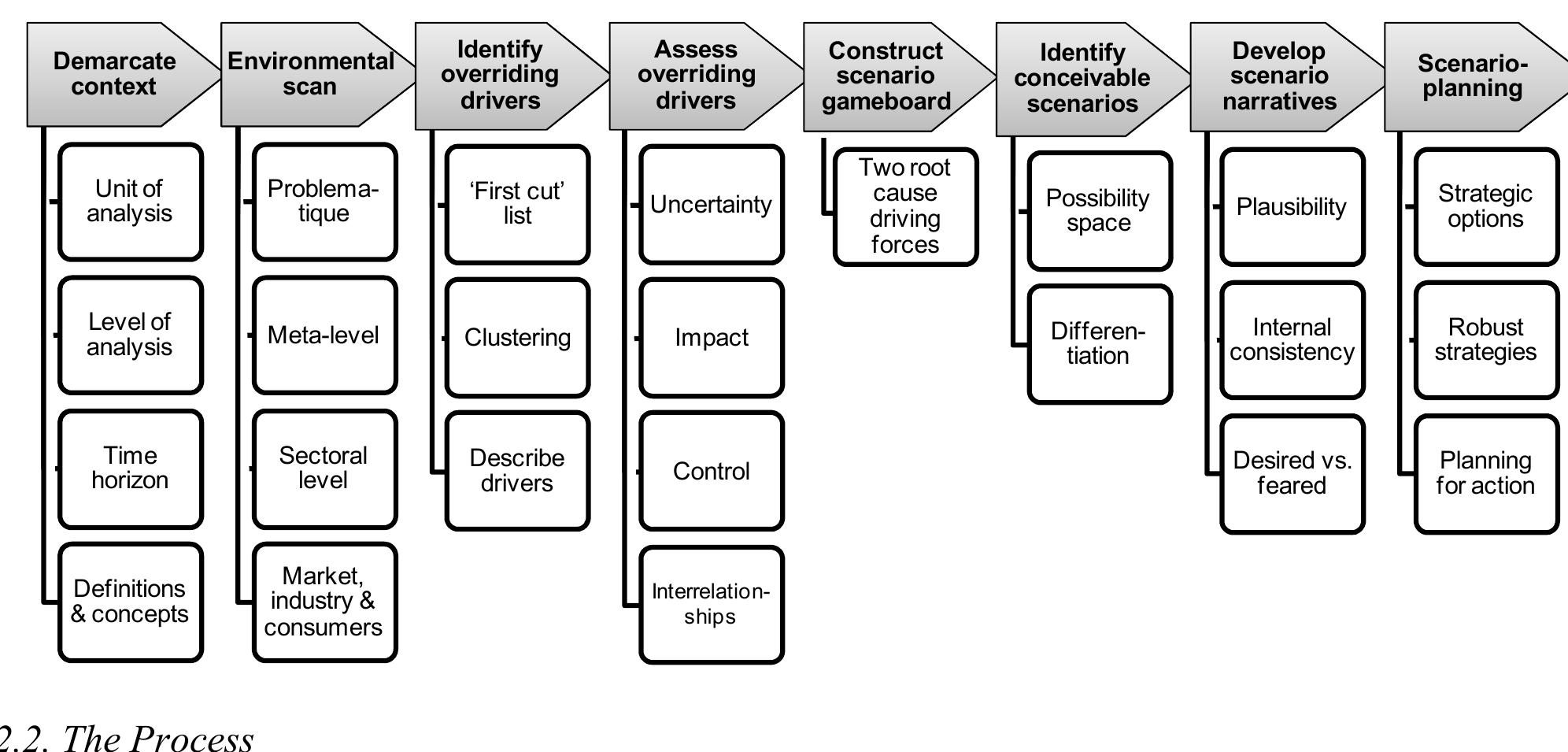 The eight-step scenario-building approach. the
