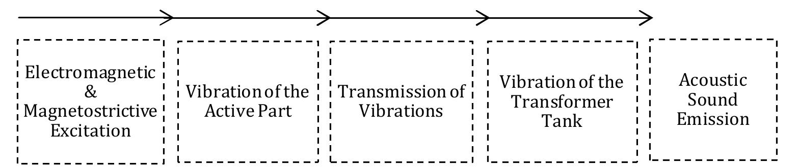 Figure 1 - from Numerical analysis of the vibration and