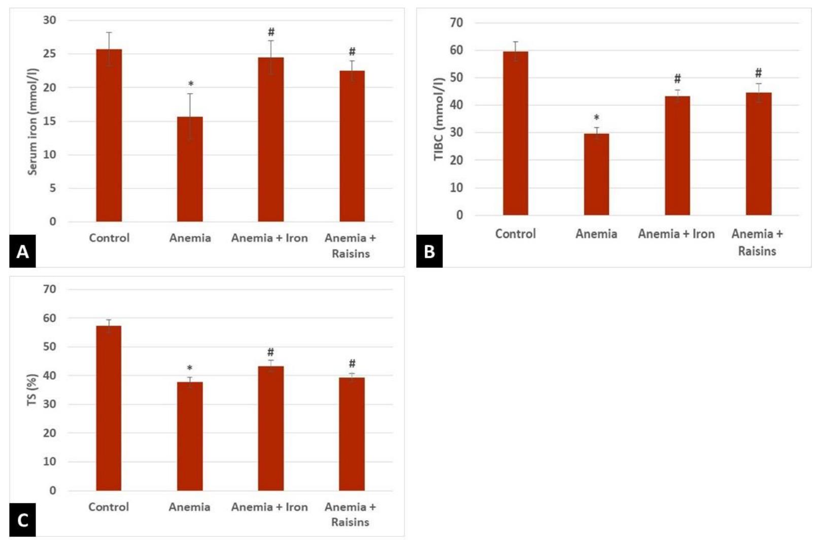Sky Raisin Chart Cd3+ immune positive t lymphocytes population increased to